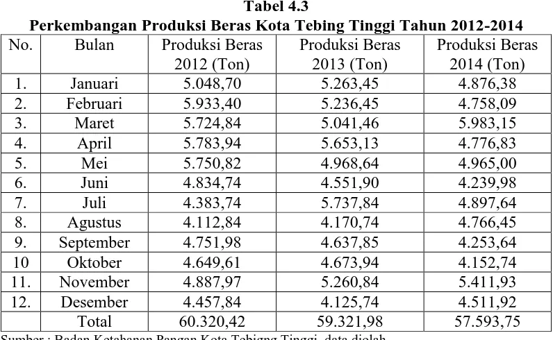 Tabel 4.3 Perkembangan Produksi Beras Kota Tebing Tinggi Tahun 2012-2014 