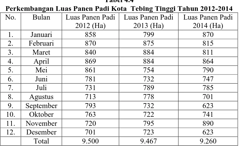 Tabel 4.4 Perkembangan Luas Panen Padi Kota  Tebing Tinggi Tahun 2012-2014 