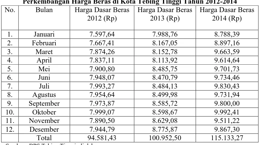 Tabel 4.5 Perkembangan Harga Beras di Kota Tebing Tinggi Tahun 2012-2014 