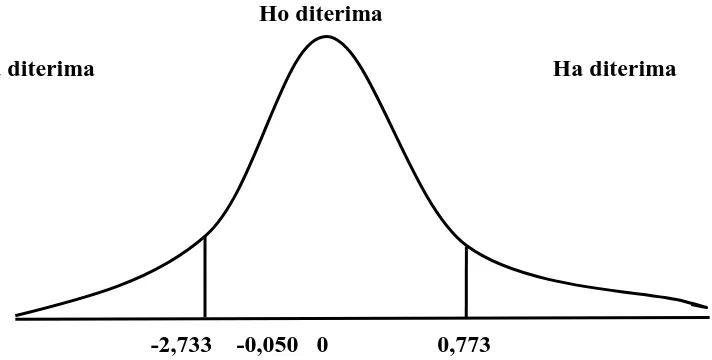 Gambar 4.2 Kurva Uji t-statistik Variabel Harga Dasar Beras ( X2 ) 