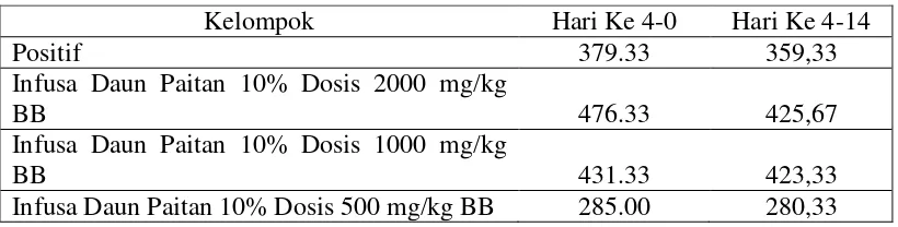 Tabel IV. Rerata Selisih Penurunan Kadar Glukosa Darah 
