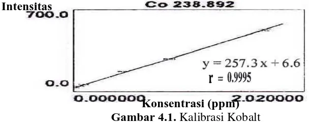 Gambar 4.1.           Konsentrasi (ppm) Kalibrasi Kobalt                                                                          