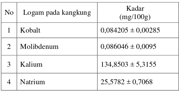 Tabel 4.1  Hasil analisis kadar kobalt, molibdenum, kalium dan natrium dalam sampel 
