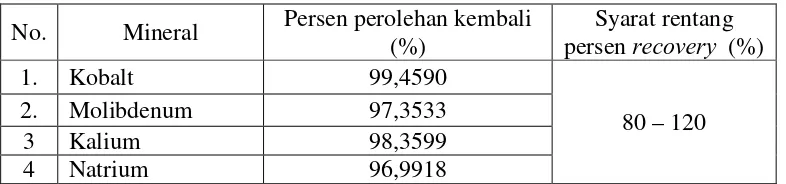 Tabel 4.2 Persen uji perolehan kembali (Recovery) kobalt, molibdenum, kalium  dan natrium dalam sampel 
