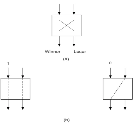 Gambar 3.7 (a) 2 x 2 contention switch  (b) keadaan 2 x 2 contention switch 