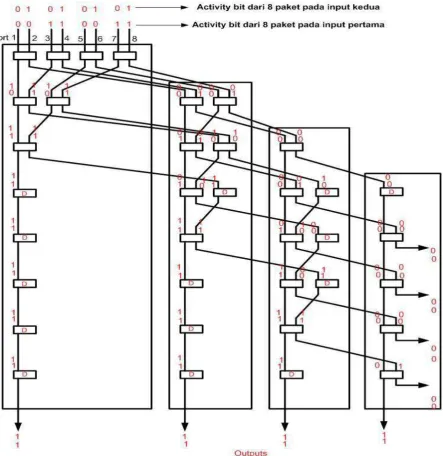 Gambar 3.11 Pentransmisian activity bit paket pada switching knockout 8 input ke 4 output 