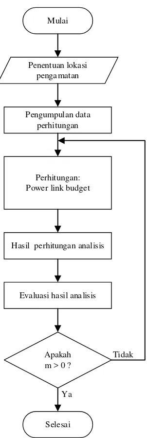 Gambar 3.2 (b) Perhitungan Power link budget 