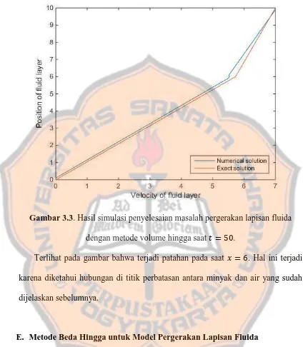 Gambar 3.3. Hasil simulasi penyelesaian masalah pergerakan lapisan fluida 