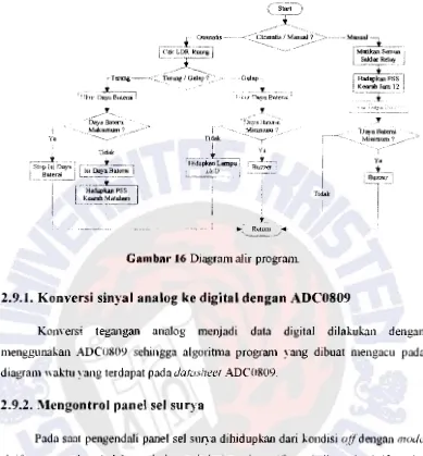 Gambar 16 Diagram alir program 