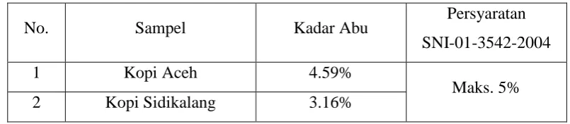 Tabel 4.1 Hasil penetapan kadar abu  