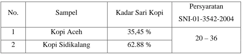 Tabel 4.2 Hasil penetapan kadar kealkalian abu  
