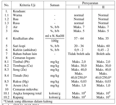 Tabel 2.1 Persyaratan Mutu Kopi Bubuk 