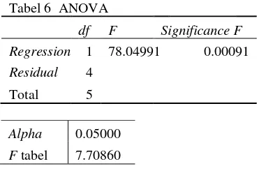 Tabel 6  ANOVA 