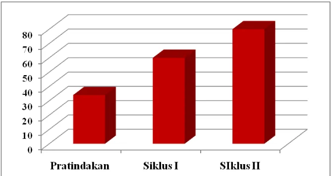 Grafik 1. Rekapitulasi Persentase Peningkatan Keaktifan Siswa dalam Pembelajaran Menulis Cerita  Siswa Kelas V SD Muhammadiyah 11 Mangkuyudan Surakarta 