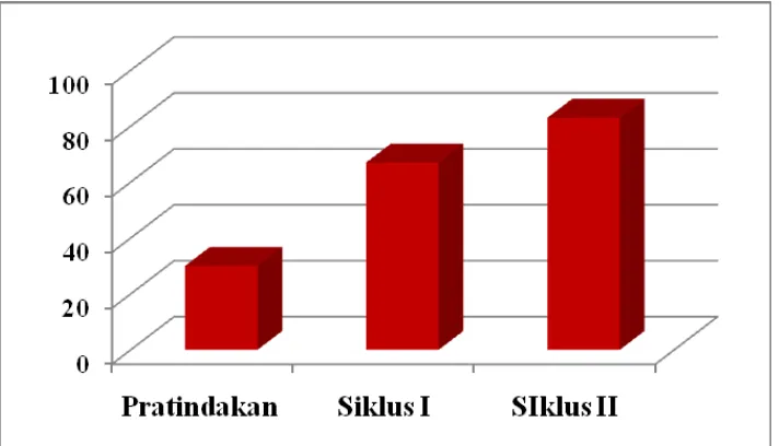Grafik 2. Rekapitulasi Peningkatan Persentase Kemampuan Menulis Cerita Siswa Kelas V SD Muhammadiyah 11 Mangkuyudan Surakarta 