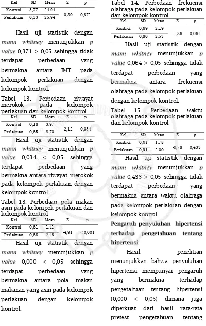 Tabel 14. Perbedaan frekuensi olahraga pada kelompok perlakuan dan kelompok kontrol Kel SD Mean  Z p  