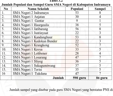 Tabel 3.2 Jumlah Populasi dan Sampel Guru SMA Negeri di Kabupaten Indramayu 