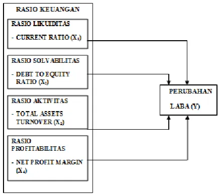 Gambar 1. Kerangka Konseptual 