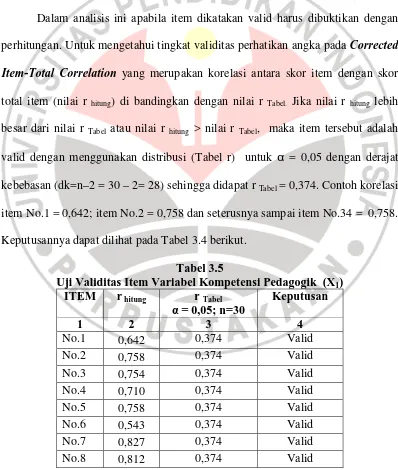 Tabel 3.5 Uji Validitas Item Variabel Kompetensi Pedagogik  (X