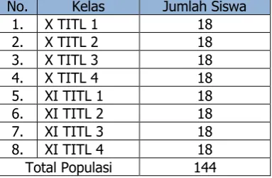 Tabel 1. Populasi Siswa kelas X dan XI TITL SMKN 2 Yogyakarta