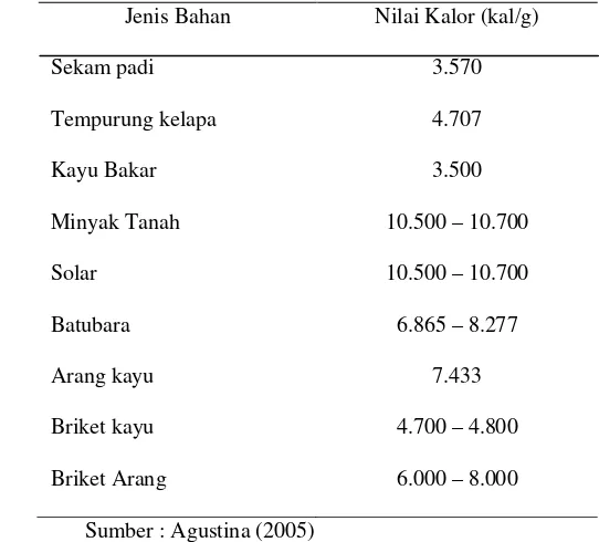 Tabel 7. Data nilai kalor biobriket 