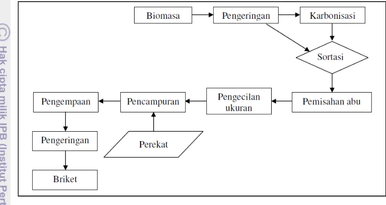 Gambar 4. Proses pembuatan briket biomasa (Agustina, 2006) 