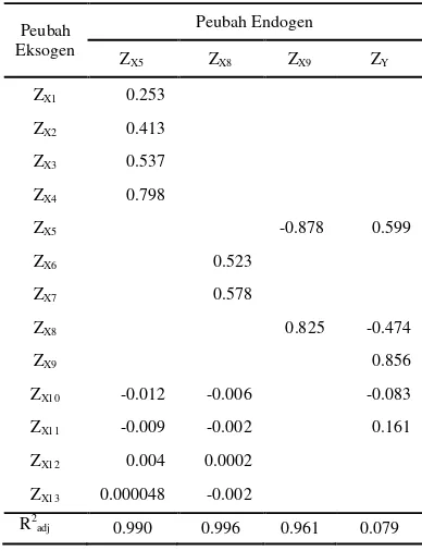 Tabel 2  Koefisien lintas dan koefisien determinasi analisis lintas 