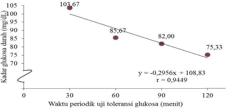 Gambar 8. Hubungan antara waktu periodik uji toleransi glukosa dengan kadar glukosa darah mencit (mg/dL) 