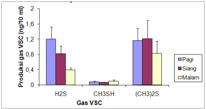 Gambar 1. Gambar 1.Rerata produk VSCs yang diukurpada waktu pagi, siang dan malam hari (satuan ng/10  ml).