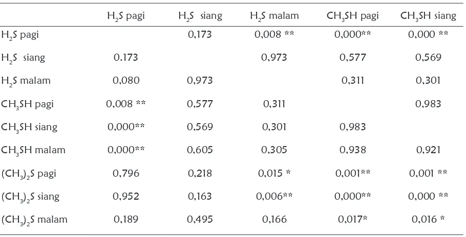 Tabel 1. Hasil analisis statistik Anava antara ritma circadian dan gas VSC