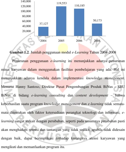 Gambar 1.2. Jumlah penggunaan modul e-Learning Tahun 2004-2008 