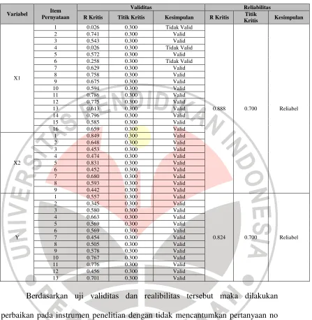 Tabel 3. 4 Hasil Uji Validitas dan Realibilitas 