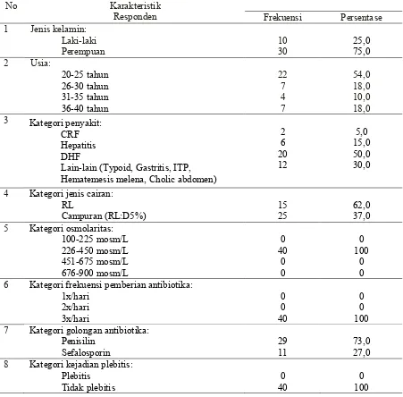 Tabel 2. Tabulasi silang pemberian antibiotik golongan betalaktam melalui infus dengan kejadian phlebitis diruang rawat inap Bapelkes Jombang