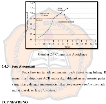 Gambar 2.4 Congestion Avoidance 
