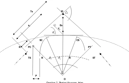 Gambar 1. Sketsa tikungan tiga dimensi(Sumber:Direktorat Jenderal Bina Marga[2]) 