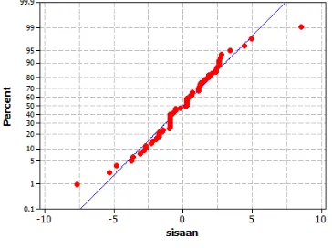 Gambar 2  Diagram batang rataan bobot per 