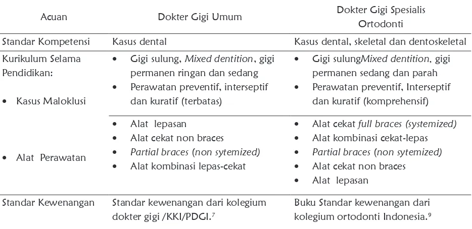 Tabel 1. Acuan Kewenangan Dokter Gigi Umum Dan Dokter Gigi Spesialis Ortodonti 