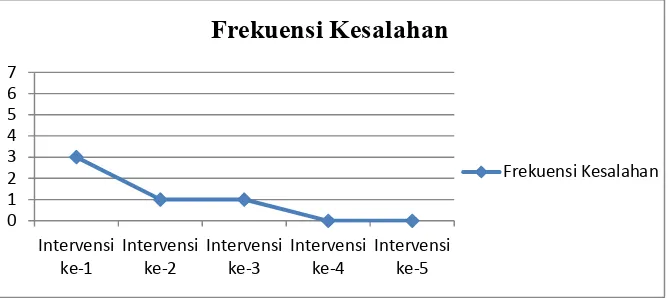 Grafik 2. Frekuensi Kesalahan Kemampuan Mengenal Anggota Tubuh Manusia Subjek MAS pada Sesi Intervensi  