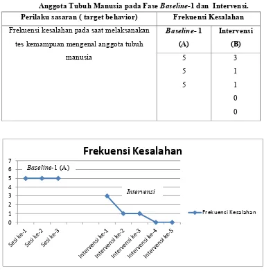 Tabel 12. Data Hasil Frekuensi Kesalahan Subjek MAS dalam Mengenal Anggota Tubuh Manusia pada Fase Baseline-1 dan  Intervensi
