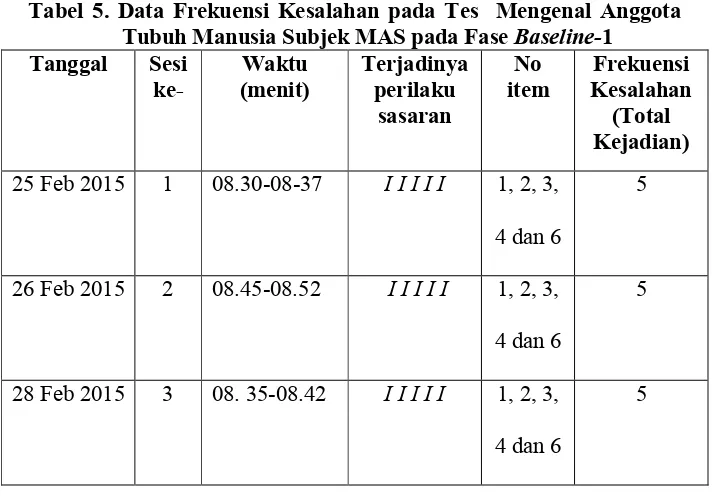Tabel 5. Data Frekuensi Kesalahan pada Tes  Mengenal Anggota 