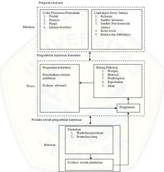 Gambar 2.2 Model Proses Pengambilan Keputusan Konsumen Sumber: Schiffman dan Kanuk, Perilaku Konsumen, 2007 