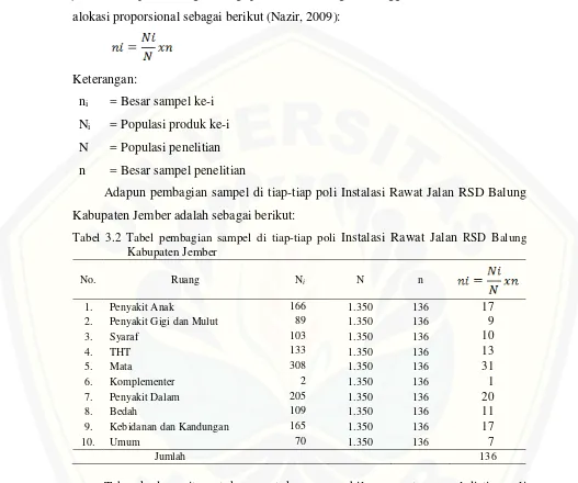 Tabel 3.2 Tabel pembagian sampel di tiap-tiap poli Instalasi Rawat Jalan RSD Balung 
