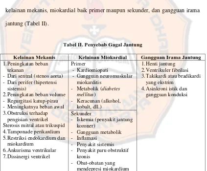 Tabel II. Penyebab Gagal Jantung  