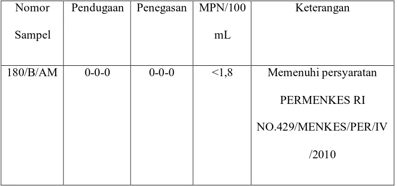Tabel 4.1  Hasil Pengamatan Bakteri Escherichia Coli 