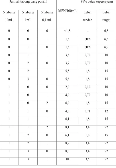 Tabel perkiraan terdekat jumlah (MPN) Koliform, untuk kombinasi porsi: 5 x 10mL, 5 x 1 mL, 5 x 0 mL dengan 95% batas kepercayaan