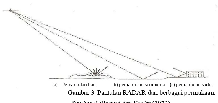 Gambar 3  Pantulan RADAR dari berbagai permukaan.