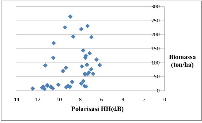 Gambar 7 Grafik hubungan biomassa dengan nilai backscatter HH.