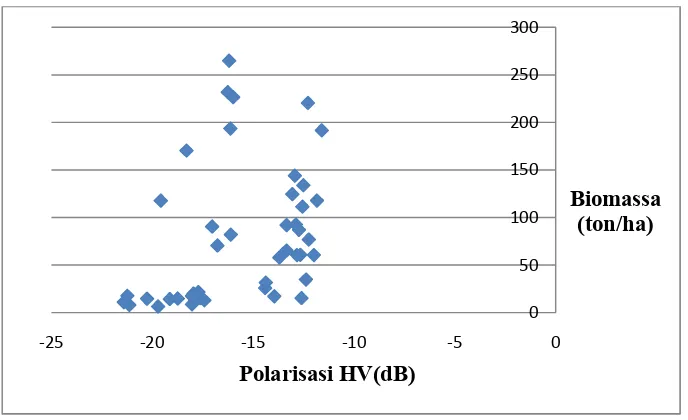 Gambar 8 Grafik hubungan biomassa dengan nilai backscatter HV.