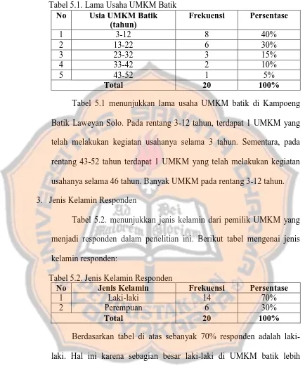 Tabel 5.1 menunjukkan lama usaha UMKM batik di Kampoeng 
