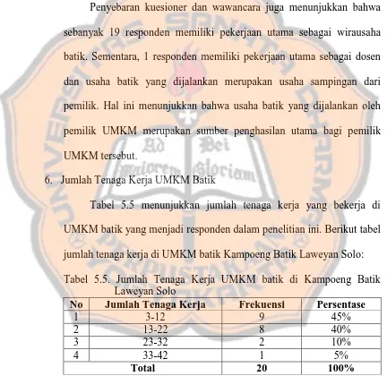 Tabel 5.5 menunjukkan jumlah tenaga kerja yang bekerja di 